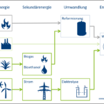 Grüner Wasserstoff