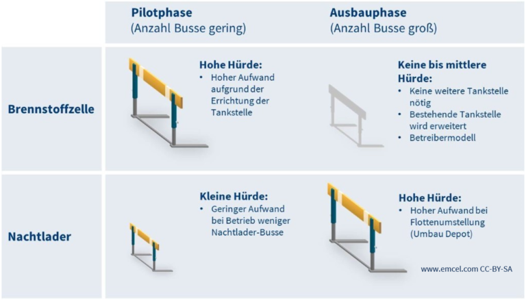 Brennstoffzellenbusse Einstiegshürden