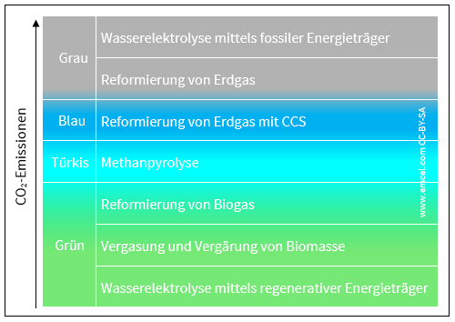 Farben von Wasserstoff