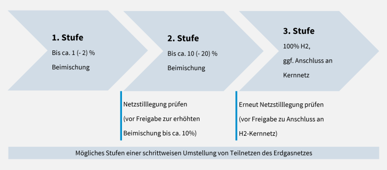 H2-Beimischung
